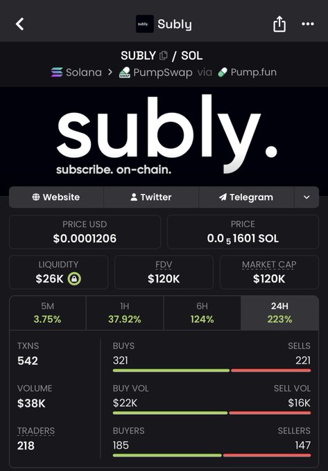 The image shows a closeup of a Twitter interface with various elements displayed such as the "@subly" message, the "subly" account being shared by @solana X, and an analysis of data related to this account. This information is presented in a graph format that highlights the daily trends and numbers associated with @subly's tweets. The image focuses on these Twitter features and their relation to the content provided in the Twitter post about accumulating $SUBLY for its first project execution, which took place before the official @solana X account started sharing this data.