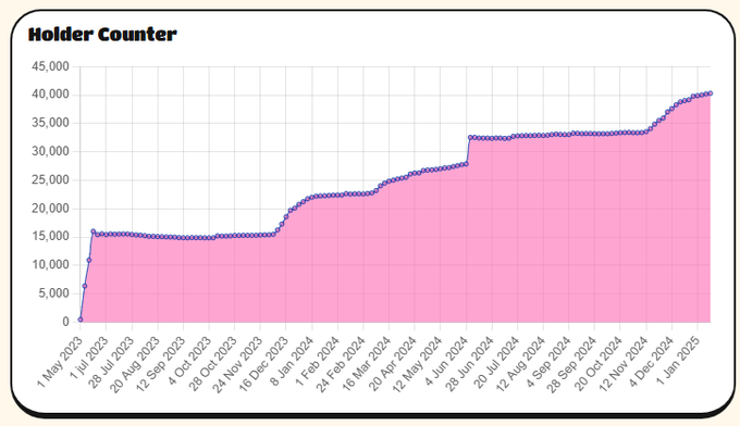 A line chart titled "Holder Counter" showing $SNEK's holder growth from approximately 10,000 on May 1, 2023 to over 40,000 by January 2025, with steady step-like increases throughout the period—visually supporting the post's claim that early conviction holders benefited from the token's expanding community over time.