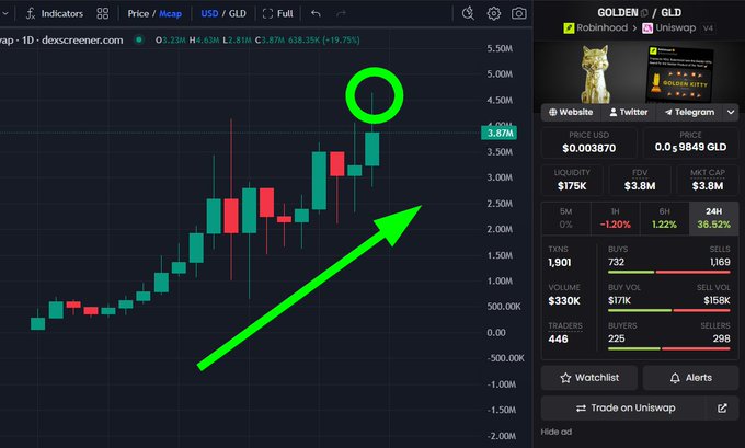 A trading chart showing GOLDEN/GLD on dexscreener.com with a green arrow pointing upward and a circled price around 4M-4.5M.