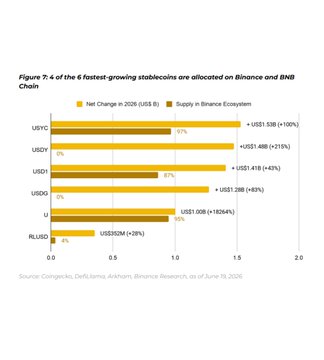 The image (Figure 7.4) highlights the four fastest-growing stablecoins by 2026 net change, including USYC (+US$1.5B, +106%), USDY (+US$1.4B, +219%), USD1 (+US$1.4B, +42%), and USDS (+US$1.3B, +67%), with RWA-backed tokens RLUSD (+US$625M) and M (+US$528M, +1835%) also shown, alongside their supply within the BNB Chain ecosystem. This data supports the post's claim that the stablecoin network effect is taking shape on BNB Chain, reinforcing its growing role in everyday finance like payments and transfers.