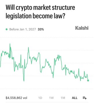 The image shows a Kalshi prediction market chart titled "Will crypto market structure legislation become law?" with current odds at 33% for passage before January 1, 2027, trading volume of $4,558,862, and an "ALL" timeframe view displaying a generally declining trend line, reflecting the post's observation that Clarity Act odds have hit their lowest point since January as the bill faces challenges securing 60 Senate votes before the August recess.