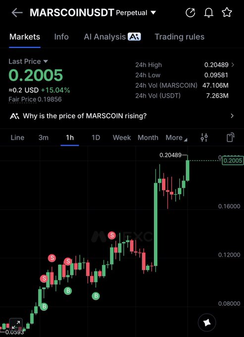 A trading chart showing MARSCOIN/USDT perpetual at $0.2005, up 15.04% in 24 hours with a high of $0.20489. The image visualizes the post's claim of strong price action, though the current chart shows MARSCOIN still far from the $0.50 target mentioned.