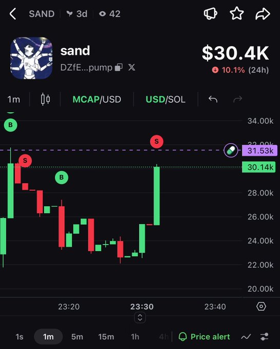 A cryptocurrency trading chart for the token 'sand' (DZF...pump) showing a price of $30.4K with a 10.1% gain over 24 hours on a 1m timeframe.