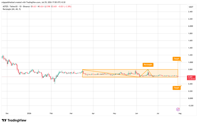 A TradingView financial chart displays the ASTER / TetherUS (ASTERUSDT) cryptocurrency pair on a daily timeframe, showing a rectangular chart pattern with target price projections near $0.605.