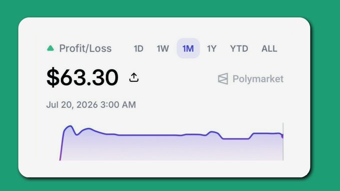 A Polymarket profit/loss dashboard shows a positive return of $63.30 over the 1M timeframe as of July 20, 2026, with a relatively flat performance line after an initial spike—suggesting that despite $POLY's disappearance from social media chatter after the World Cup, steady wallet activity and market engagement remain, quietly producing gains.