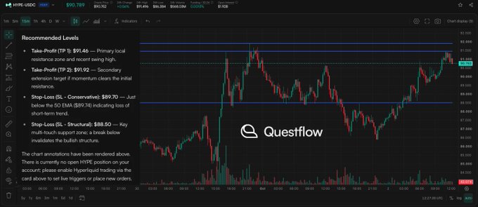 A dark-themed TradingView chart of the ticker HYPE/USDC showing a candlestick price chart with overlaid annotations titled 'Recommended Levels' that detail Take-Profit, Stop-Loss, and Stop-Loss SL levels. The logo 'Questflow' is watermarked in the center.