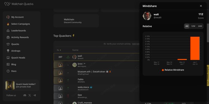 The image shows a screenshot of an online user's dashboard for their social media account, which has been moved from the 1001+ spot at the bottom to the top 500 spot at the very top. In this new position, Wallchain, the creator or brand owner of the account, is prominently featured along with the other creators who are in the top 500 spots. The reason behind this move could be that Wallchain users have been unhappy with their selection or ranking and have requested a change. The dashboard also shows a progress bar for the user's activities on the platform, as well as some of their followers' names.