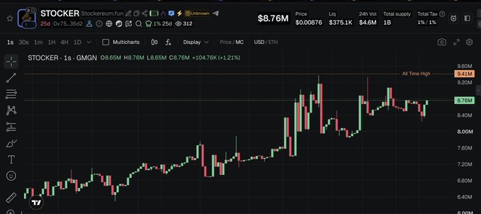 A GMGN price chart for the $STOCKER token (contract 0x75E2Fc69Ff2ac12aF65Ba7D321bBf4f878c535d2) shows a price of $8.76M with a 1.21% gain in the last minute and an all-time high of $9.41M, visually confirming the post's claim of being in profit at 62.7x.