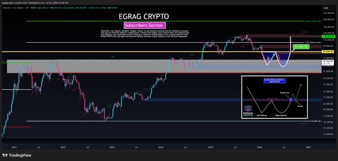 A TradingView chart titled "EGRAG CRYPTO" displays Bitcoin (BTCUSD) on a weekly timeframe, featuring technical analysis annotations including a "Double Bottom Squircle" pattern with targets ranging from $165K to $315K, and highlights the critical $83,000 level marked as a key "Penetrate or Reject" decision point between 2021 and 2027.