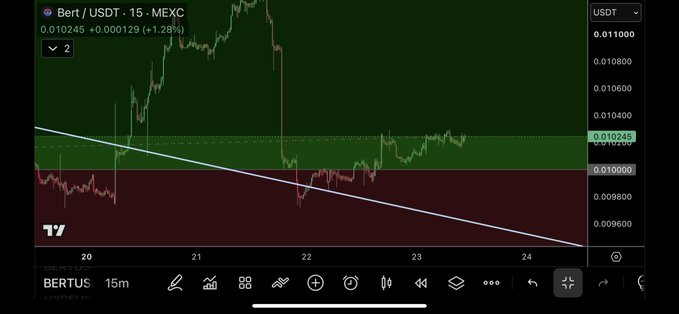 A 15-minute trading chart of Bert/USDT on MEXC shows the token currently priced at $0.010245, up +1.28%, with an upward-sloping trendline cutting through volatile price action between roughly $0.009 and $0.011, visually framing the "wars" as the token's battle to break out of its resistance zone.