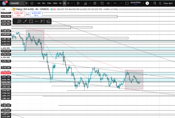 A gold trading chart on XAUUSD showing price levels around 4,032-4,033 in Vietnamese ('Vàng / Đô la Mỹ'), with technical analysis markings and highlighted boxes.