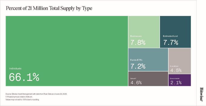 A treemap chart titled "Percent of 21 Million Total Supply by Type" from Bitwise shows Bitcoin ownership distribution as of June 2025, with individuals holding the dominant 66.1% share, followed by estimated lost coins at 7.7%, businesses at 7.8%, funds/ETFs at 7.2%, miners at 4.6%, governments at 2.1%, and satoshi at 4.5%, illustrating the data referenced in the accompanying post about Bitcoin's 21 million total supply distribution.