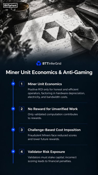 A BitTorrent-branded infographic titled "BTTInferGrid: Miner Unit Economics & Anti-Gaming" outlines four anti-cheat measures—Positive ROI only for honest operators, No Reward for Unverified Work, Challenge-Based Cost Imposition, and Validator Risk Exposure—visually anchored by a sketch of geometric shapes, reinforcing the post's message that honesty on BTTInferGrid must be cryptographically verifiable rather than assumed.