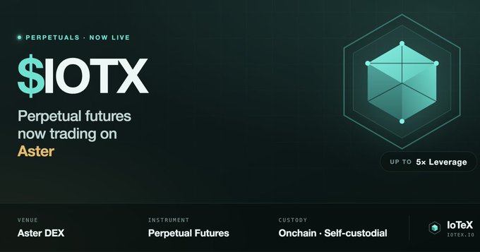 A promotional graphic announces that $IOTX perpetual futures are now live on Aster DEX, featuring a teal hexagonal IoTeX logo and highlighting up to 5x leverage, onchain self-custodial trading, and Aster DEX as the venue, directly aligning with the post's announcement of expanded trading access for the IoTeX ecosystem.