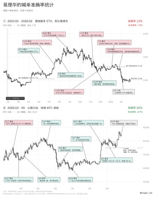 A Chinese-language financial chart titled '易理华的喊单准确率统计' showing ETH and BTC trading accuracy statistics with annotations on price movements.