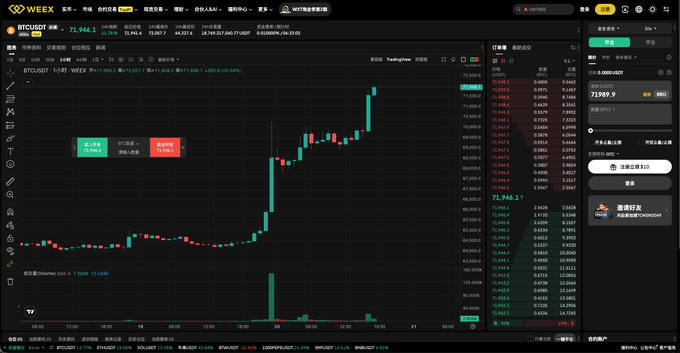 A cryptocurrency trading chart on the WEEEX platform showing BTC/USDT price at 71,946.1 with a notable upward trend.