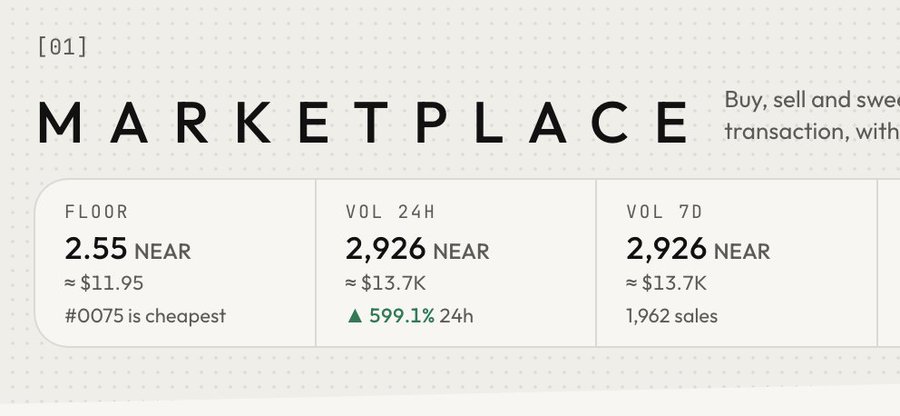A marketplace dashboard showing a floor price of 2.55 NEAR (~$11.95) with 24-hour volume at 2,926 NEAR (~$13.7K) and 1,962 sales, including a 599.1% 24-hour increase. This illustrates a dramatic price surge from 0.29 to 2.55 NEAR per mint, highlighting the impressive 10x returns achieved by early buyers.