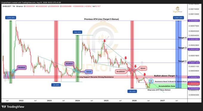 A TradingView chart of SHIB/USDT on Binance displays price action from 2021 to projected 2027, highlighting a historical accumulation zone with a 149.33% rally, -61.48% and -61.43% corrections, multiple "Breakout" signals, and an "Accumulation Zone" marked near $0.00000855, aligning with the post's claim of a completed 95% macro correction and potential 1,700% rally setup.