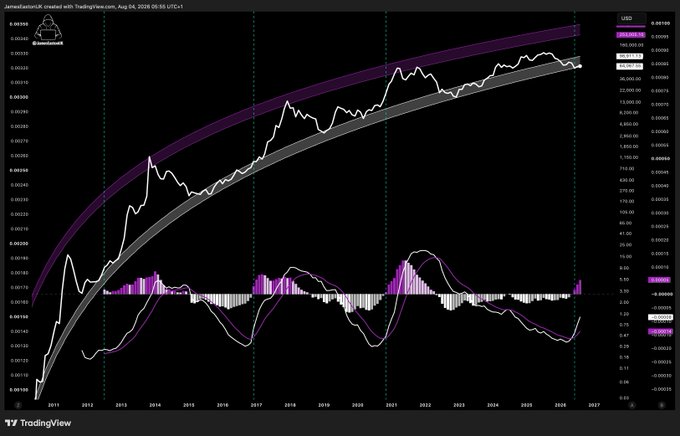 This chart displays the historical price action of Bitcoin against USD, with a parabolic growth curve and indicator suggesting a "Risk ON" sentiment. The accompanying post "$BTC Risk ON has entered the chat." aligns with the visual representation of upward momentum and potential bullish continuation shown in the Bitcoin chart.