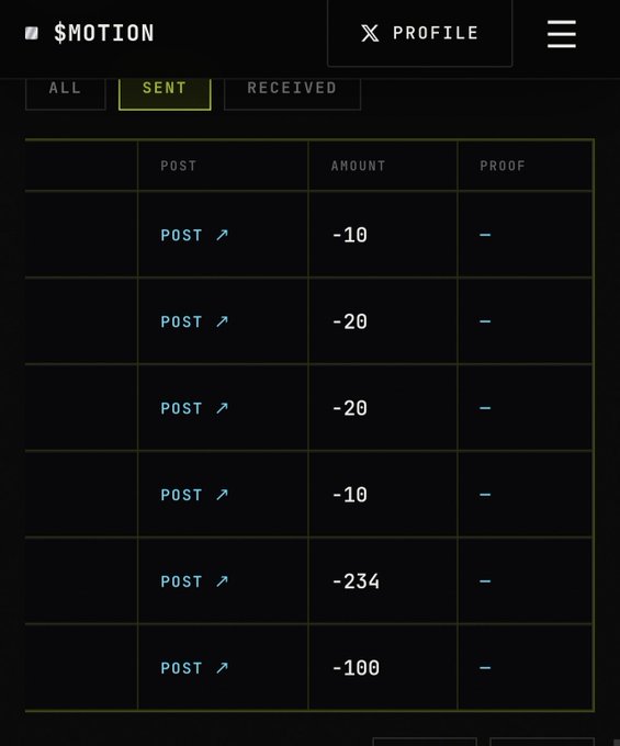 A dark-themed screenshot of a '$MOTION' app interface showing the 'SENT' tab with a table listing six 'POST' transactions with negative amounts (-10, -20, -20, -10, -234, -100) and dashes for 'PROOF'.