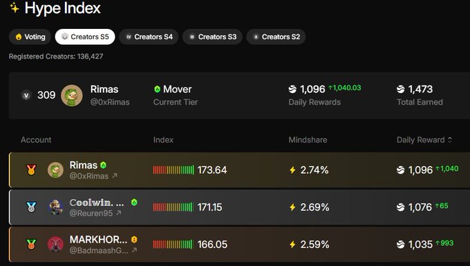 The image shows a list of people's names, along with their scores or points earned from a game or competition. The main focus is on the person named @River4fun who has achieved #1 in the leaderboard. This achievement is significant because it indicates that they have outperformed others and secured the highest score among all participants. The image also displays the word "hope" which could be related to the overall atmosphere of the event or a motivational message for the players involved.