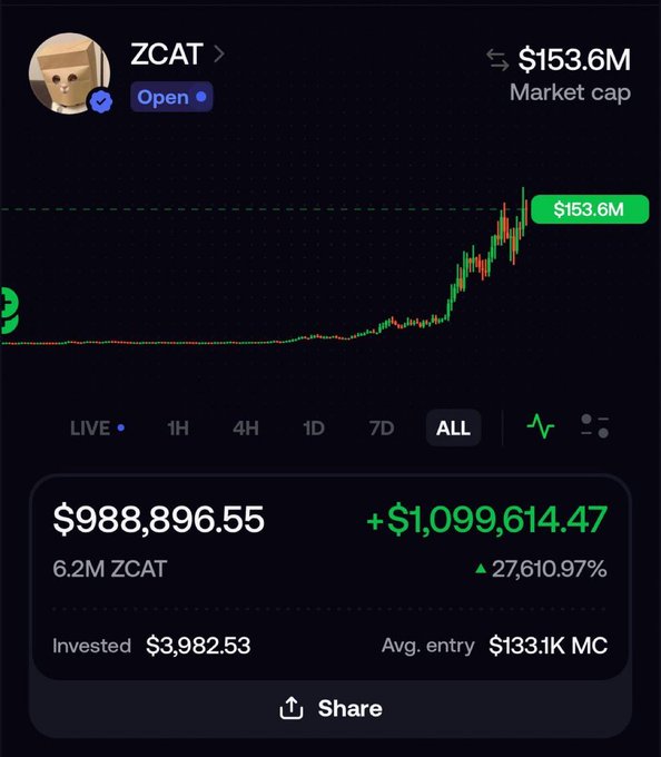 The image shows a trading portfolio for ZCAT with a market cap of $153.6M, displaying an all-time chart with a sharp upward trend. Key stats show a $3,982.53 investment turned into $988,896.55 (a +27,610.97% gain), supporting the post's claim of turning ~$3,900 into over $1.1M on the callout.