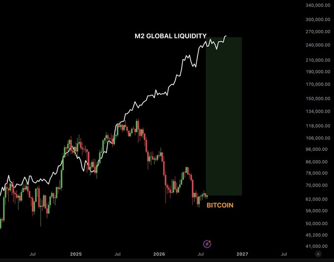 A financial chart titled "M2 GLOBAL LIQUIDITY" showing a white line trend rising to a new high (~$260,000+) overlaid on Bitcoin candlesticks (BITCOIN) trading around $60,000-$80,000, with a green shaded projection zone extending into 2027 suggesting expected Bitcoin upside as global M2 liquidity reaches record levels.

The image visually supports the post's claim by showing M2 Global Liquidity (white line) reaching a new all-time high at the top right, while Bitcoin (labeled in orange) trades far below—implying BTC has yet to "catch up" to the rising liquidity, with the highlighted green zone hinting at anticipated future gains.