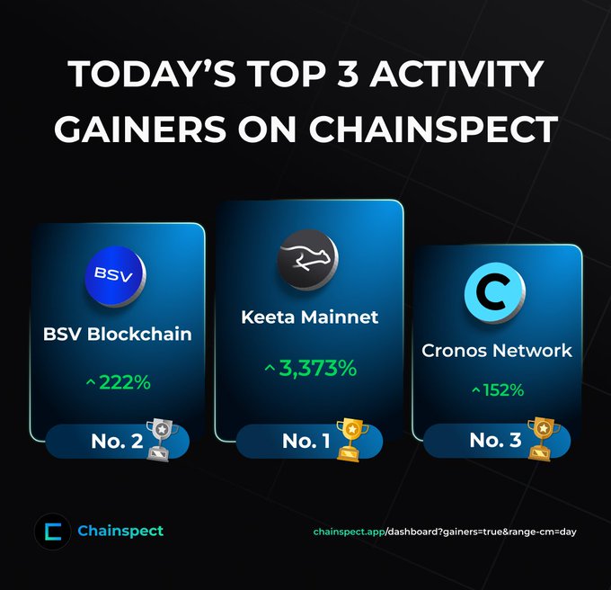 A Chainspect infographic titled 'TODAY'S TOP 3 ACTIVITY GAINERS ON CHAINSPECT' listing Keeta Mainnet (#1, 3,373%), BSV Blockchain (#2, 222%), and Cronos Network (#3, 152%).