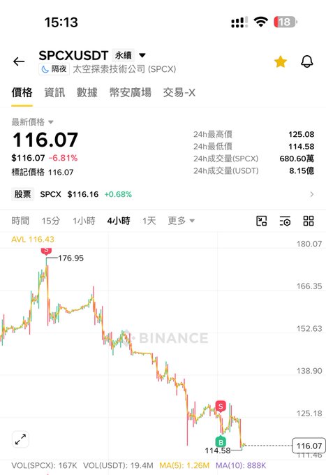 A mobile screenshot of a Binance trading chart for SPCXUSDT (太空探索技術公司/SpaceX) showing a price of 116.07 with a -6.81% change, featuring a 4-hour candlestick chart trending downward.
