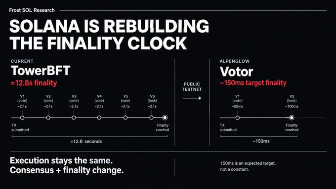 An infographic titled "SOLANA IS REBUILDING THE FINALITY CLOCK" by Frost SOL Research compares the current TowerBFT consensus (~12.8s finality) with the upcoming Alpenglow Votor consensus (~150ms target finality).