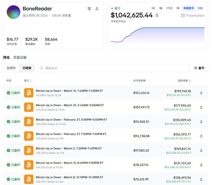 The image shows a Polymarket trading profile for user "BoneReader" (joined January 2026) with a portfolio value of $16.77, a chart displaying $1,042,625.44 in profit (year-to-date), and a transaction history of profitable Bitcoin "Up or Down" trades with returns ranging from 64% to 71%, illustrating a successful real-world case of automated prediction market trading likely powered by Claude RS.