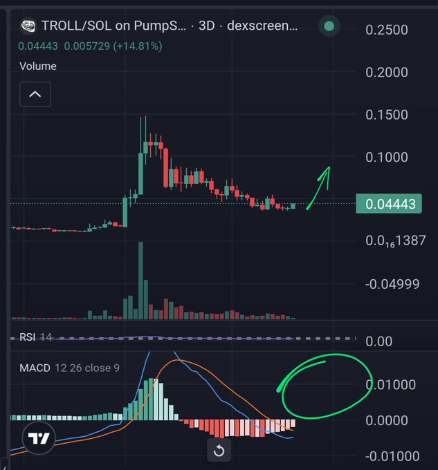 A cryptocurrency trading chart showing 'TROLL/SOL on PumpS...' with a price of 0.04443, displaying a 14.81% increase with an upward green arrow and circled MACD indicator area.