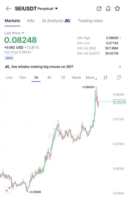 A price chart of the SEI/USDT perpetual contract showing a sharp upward move to $0.08248, up 12.81% with a 24-hour high of $0.08659 and low of $0.07163. The 1-hour candlestick chart illustrates $SEI's recent volatile rally, climbing from a recent low of $0.05686 to its current price.