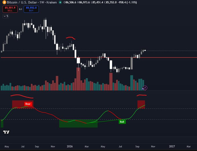 A TradingView candlestick chart of Bitcoin/U.S. Dollar (BTC/USD) on Kraken's weekly timeframe shows price action with annotations marking 'Bear' and 'Bull' zones, with the price at $85,551.9.