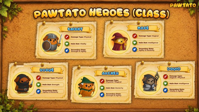A 'PAWTATO HEROES (CLASS)' game interface displaying five character classes on parchment-style cards: Knight (Vitality/Strength & Agility), Mage (Intelligence/Agility & Dexterity), Rogue (Strength/Agility & Dexterity), Archer (Dexterity/Strength & Agility), and Druid (Intelligence/Vitality & Agility).
