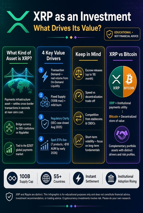 This infographic titled "XRP as an Investment: What Drives Its Value?" outlines XRP's key value drivers—including transaction demand, 1B maximum supply, regulatory clarity (SEC case closed Aug 2025), and a planned spot ETF by early 2029—as well as considerations like escrow releases (up to 1B/month) and short-term volatility, while comparing XRP's institutional payments utility to Bitcoin's decentralized store of value, aligning with the accompanying post's focus on XRP's investment fundamentals.