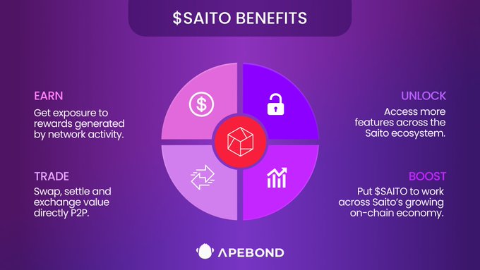 A purple infographic illustrating '$SAITO BENEFITS' by ApeBond, divided into four quadrants: EARN, TRADE, UNLOCK, and BOOST, with icons representing each feature of the Saito ecosystem.