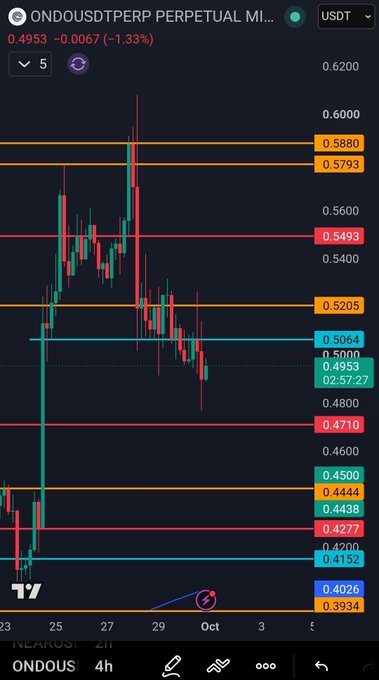 A trading chart for the ONDOUSDTPERP perpetual futures contract showing a downward trend with prices around 0.4953.