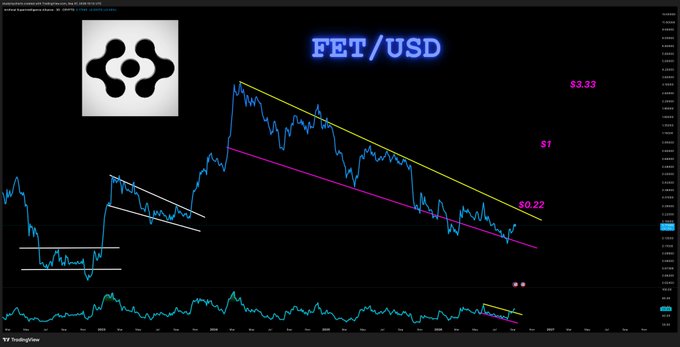 A dark-themed TradingView chart for the FET/USD cryptocurrency pair showing key price levels marked at $3.33, $1, and $0.22 with descending trendlines drawn in yellow and pink.