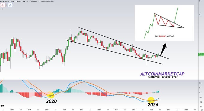 The image features a graph with a steep upward trend, indicating a big increase in value over time. This suggests that the market is likely experiencing a significant upward movement in cryptocurrency prices or other financial indicators. The caption for the image reads "A BIG PUMP IS COMING. GET READY ALTSEASON". It is important to note that this is just an analysis of past trends, and it may not necessarily be reflective of future outcomes. Investors should exercise caution and carefully consider their options before taking action based on such forecasts.