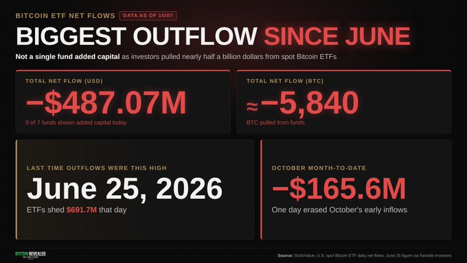 An infographic reporting Bitcoin ETF Net Flows as of 10/07, showing the 'BIGGEST OUTFLOW SINCE JUNE' with a total net flow of -$487.07M (approximately -5,840 BTC), noting this is the largest outflow since June 25, 2026, and October month-to-date is -$165.6M.