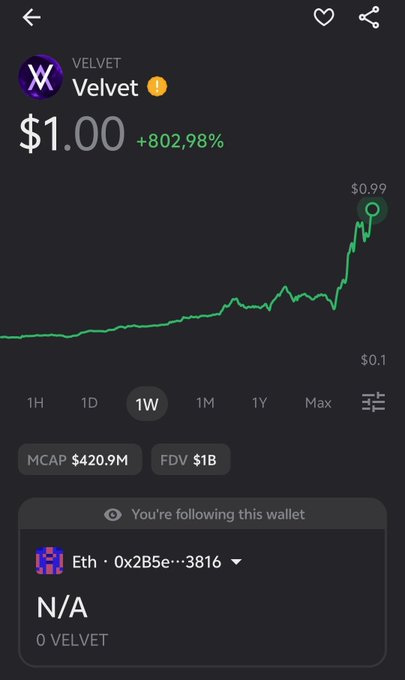 The image shows a cell phone screen displaying various data related to cryptocurrency trading. The main focus of the image is a line graph with a steep upward trend indicating that $VELVET's value has been increasing rapidly over time, reaching heights of $1.00 and $8.91 just a few days apart from each other. A person's wallet in the form of an iPhone notification app shows that there are currently x8 Bitcoins in the wallet. The post appears to be discussing this significant rise in cryptocurrency prices as seen on the graph, suggesting it might be a great opportunity for traders to buy Bitcoin or similar digital assets at potentially reduced prices due to supply and demand dynamics.