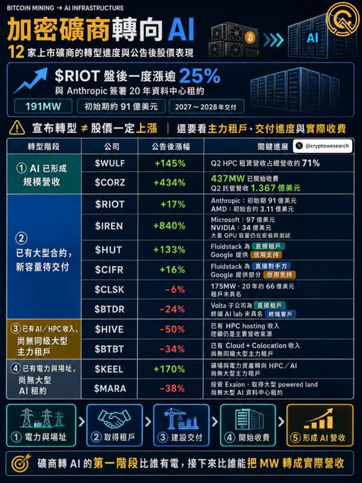 A Chinese-language infographic titled "加密礦商轉向 AI" (Crypto Miners Pivoting to AI) showing 12 miners' stock performance, highlighting RIOT's 25% surge after announcing a 20-year, 191MW data center lease with Anthropic.