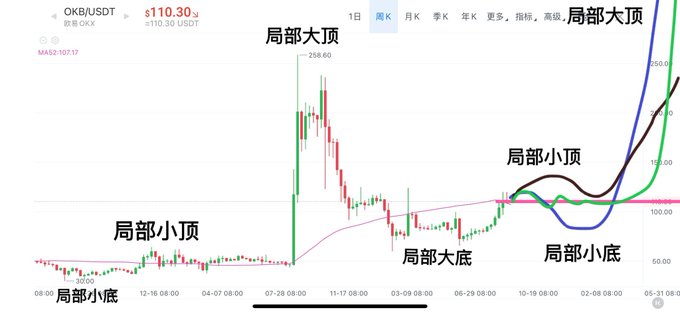A candlestick chart of OKB/USDT showing a price of $110.30, with Chinese annotations labeling local tops ("局部大顶" / "局部小顶") and local bottoms ("局部大底" / "局部小底").