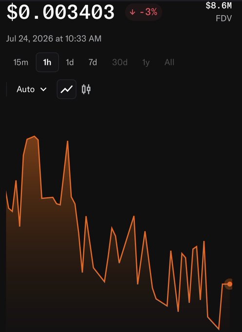 A cryptocurrency price chart showing a token priced at $0.003403 with a 3% decline, $8.6M FDV, and a volatile 1-hour orange line graph on a black background dated Jul 24, 2026.