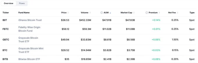 A financial data table showing an overview of Bitcoin ETFs with tickers IBIT, FBTC, GBTC, BTC, and BITB, displaying their prices, volumes, AUM, market cap, premium, and fees.