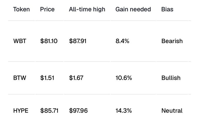 A financial data table displaying three tokens: WBT at $81.10 (8.4% gain needed, Bearish), BTW at $1.51 (10.6% gain needed, Bullish), and HYPE at $85.71 (14.3% gain needed, Neutral), along with their all-time high prices.