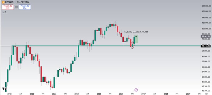 A Bitcoin (BTCUSD) monthly candlestick chart shows BTC rising +27.68% to $79,605.96, with a circled candlestick marking a bounce off the $58,118.00 support level in late 2025, illustrating the post's view that current BTC conditions are not bearish despite some contrary opinions.