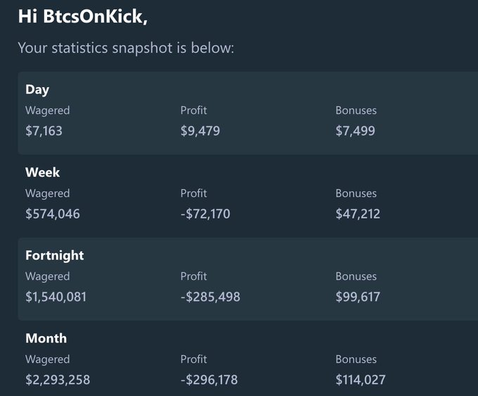 The image shows a betting statistics snapshot for user "BtcsOnKick" displaying daily, weekly, fortnightly, and monthly wagered amounts, profits, and bonuses—highlighting significant losses of -$296,178 over the month despite $114,027 in bonuses. This aligns with the post's tone of frustration about a difficult 30-day stretch, with the streamer joking about retiring from gambling streaming if results don't improve.