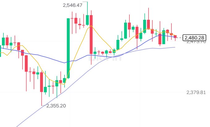 A candlestick chart shows price action ranging from a low of 2,355.20 to a high of 2,546.47, currently at 2,480.28, with yellow, blue, and purple moving averages tracking the trend. Despite the bearish chop mentioned in the post, Ethereum's price is holding above key support levels near the moving averages, suggesting relative strength compared to Bitcoin and Solana.